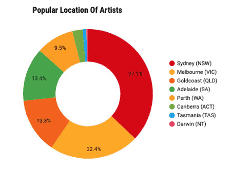 location of australian tattoo artists